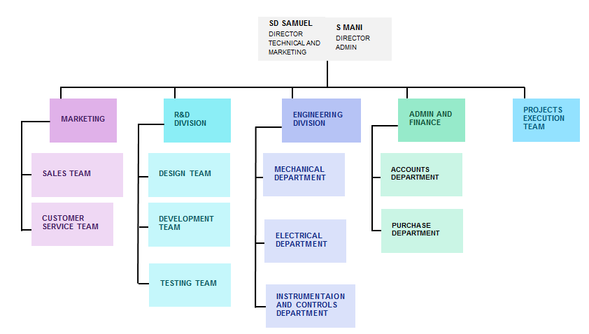 Team Hierarchy